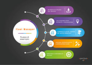 fleet manager flusso