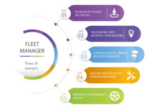 infografica fleet manager flusso di esempio