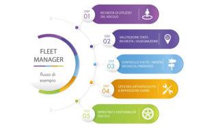 infografica steps flusso approvativo fleet manager