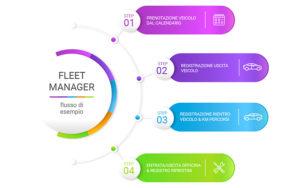 infografica steps fleet manager