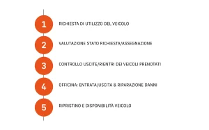 infografica fleet manager flusso grandi aziende
