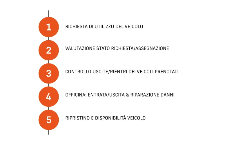 infografica fleet manager flusso grandi aziende