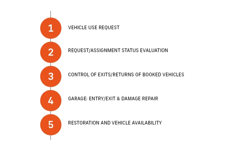 Flusso grandi aziende Fleet Manager inglese